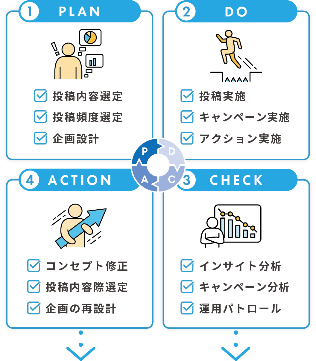 PDCA